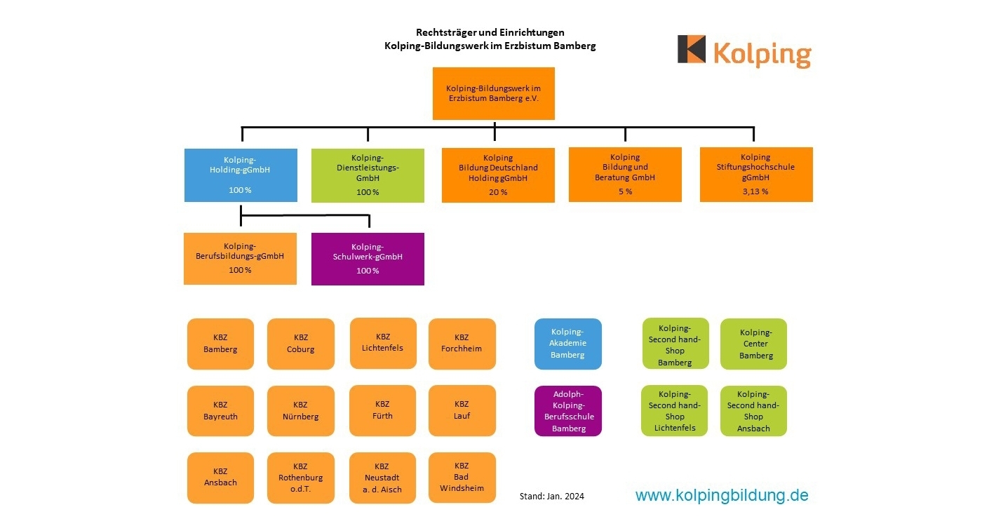 Organigramm der Kolping-Bildungswerke im Erzbistum Bamberg mit farblich unterschiedlichen Kästchen und Verbindungen, Stand Januar 2024